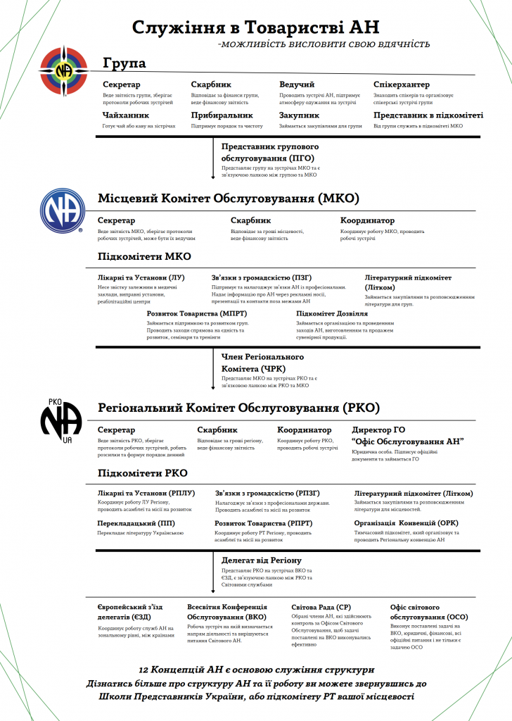 Інфографіка, що ілюструє структуру служіння в Товаристві Анонімних Наркоманів (АН) , від рівня групи до світових служб